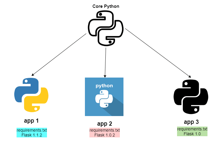 Python Virtual environment