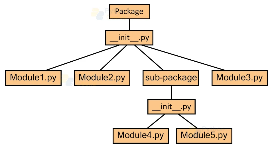 Structure of Python package